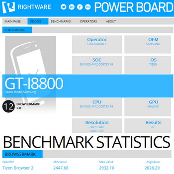 Samsung I8800 Redwood gaining 2828 points